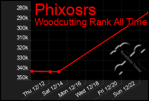 Total Graph of Phixosrs