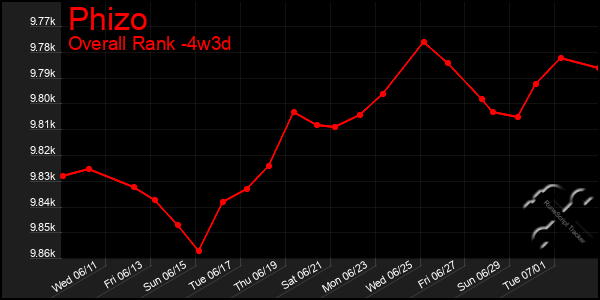 Last 31 Days Graph of Phizo