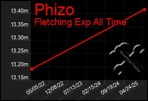 Total Graph of Phizo
