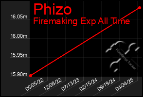 Total Graph of Phizo