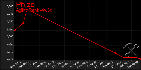 Last 31 Days Graph of Phizo