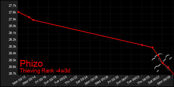 Last 31 Days Graph of Phizo