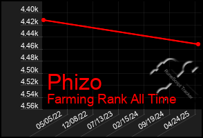 Total Graph of Phizo