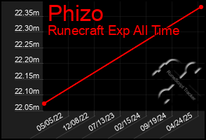 Total Graph of Phizo