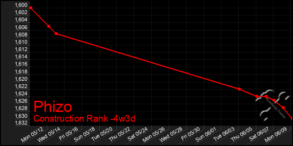 Last 31 Days Graph of Phizo