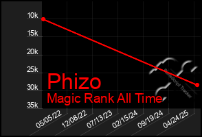 Total Graph of Phizo