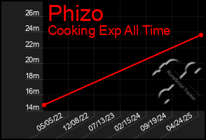 Total Graph of Phizo