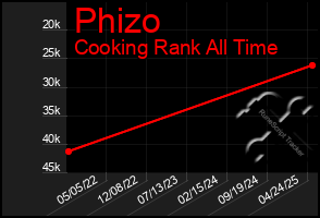 Total Graph of Phizo