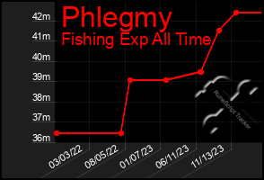 Total Graph of Phlegmy