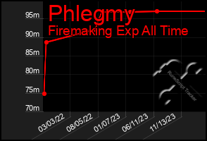 Total Graph of Phlegmy