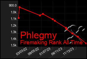 Total Graph of Phlegmy