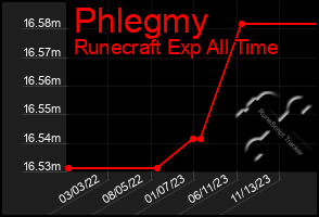 Total Graph of Phlegmy