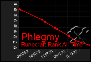 Total Graph of Phlegmy