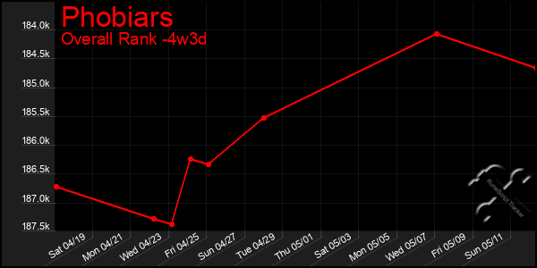 Last 31 Days Graph of Phobiars