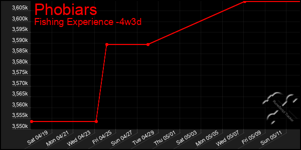 Last 31 Days Graph of Phobiars