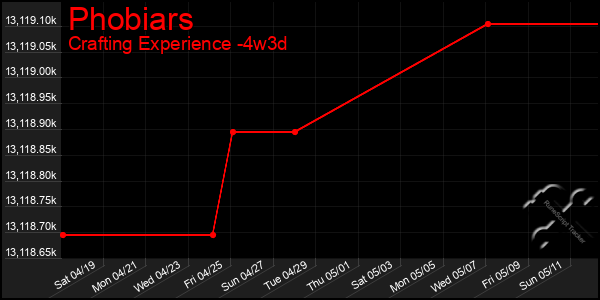 Last 31 Days Graph of Phobiars