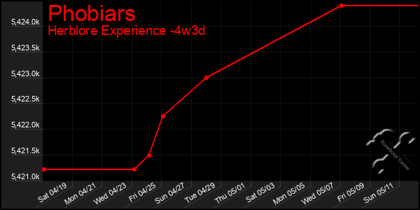 Last 31 Days Graph of Phobiars