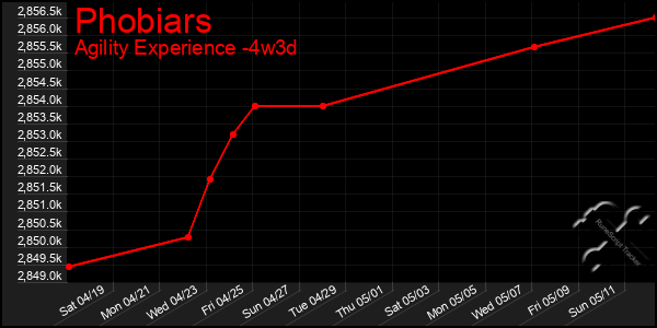 Last 31 Days Graph of Phobiars