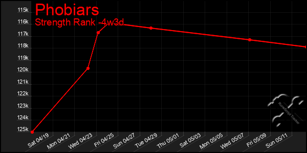 Last 31 Days Graph of Phobiars