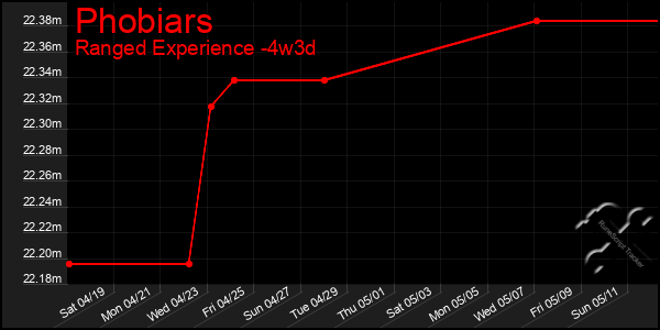 Last 31 Days Graph of Phobiars