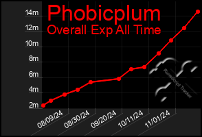 Total Graph of Phobicplum