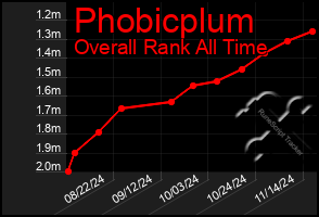 Total Graph of Phobicplum