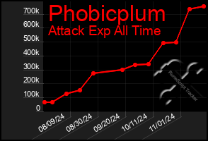 Total Graph of Phobicplum