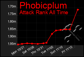 Total Graph of Phobicplum