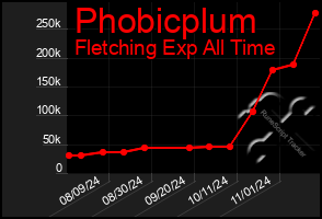 Total Graph of Phobicplum