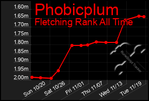 Total Graph of Phobicplum