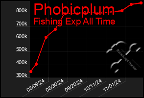 Total Graph of Phobicplum