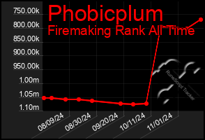 Total Graph of Phobicplum