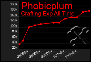 Total Graph of Phobicplum