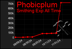 Total Graph of Phobicplum