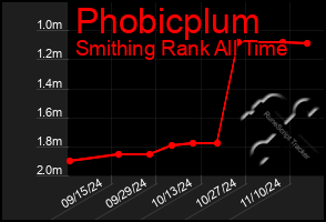 Total Graph of Phobicplum