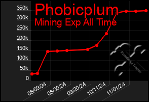 Total Graph of Phobicplum