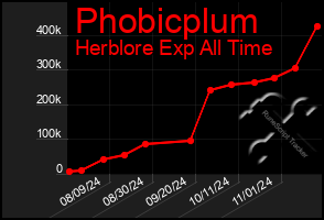 Total Graph of Phobicplum