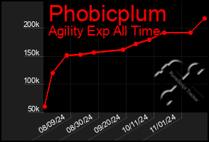 Total Graph of Phobicplum