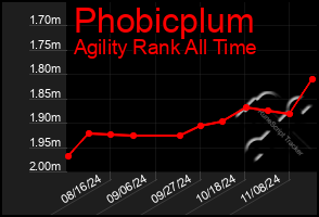 Total Graph of Phobicplum