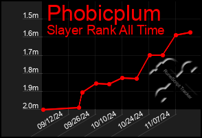 Total Graph of Phobicplum