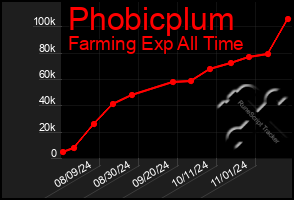 Total Graph of Phobicplum