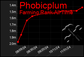 Total Graph of Phobicplum