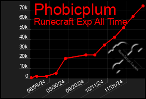 Total Graph of Phobicplum