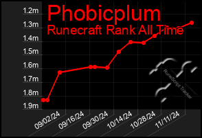 Total Graph of Phobicplum