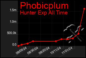 Total Graph of Phobicplum