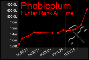 Total Graph of Phobicplum