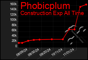 Total Graph of Phobicplum