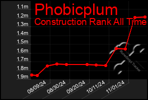 Total Graph of Phobicplum