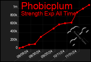 Total Graph of Phobicplum