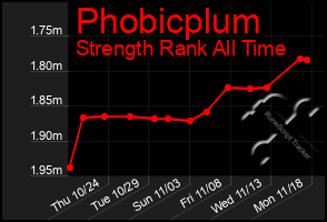 Total Graph of Phobicplum